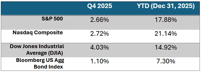 Q4 2025 Commentary