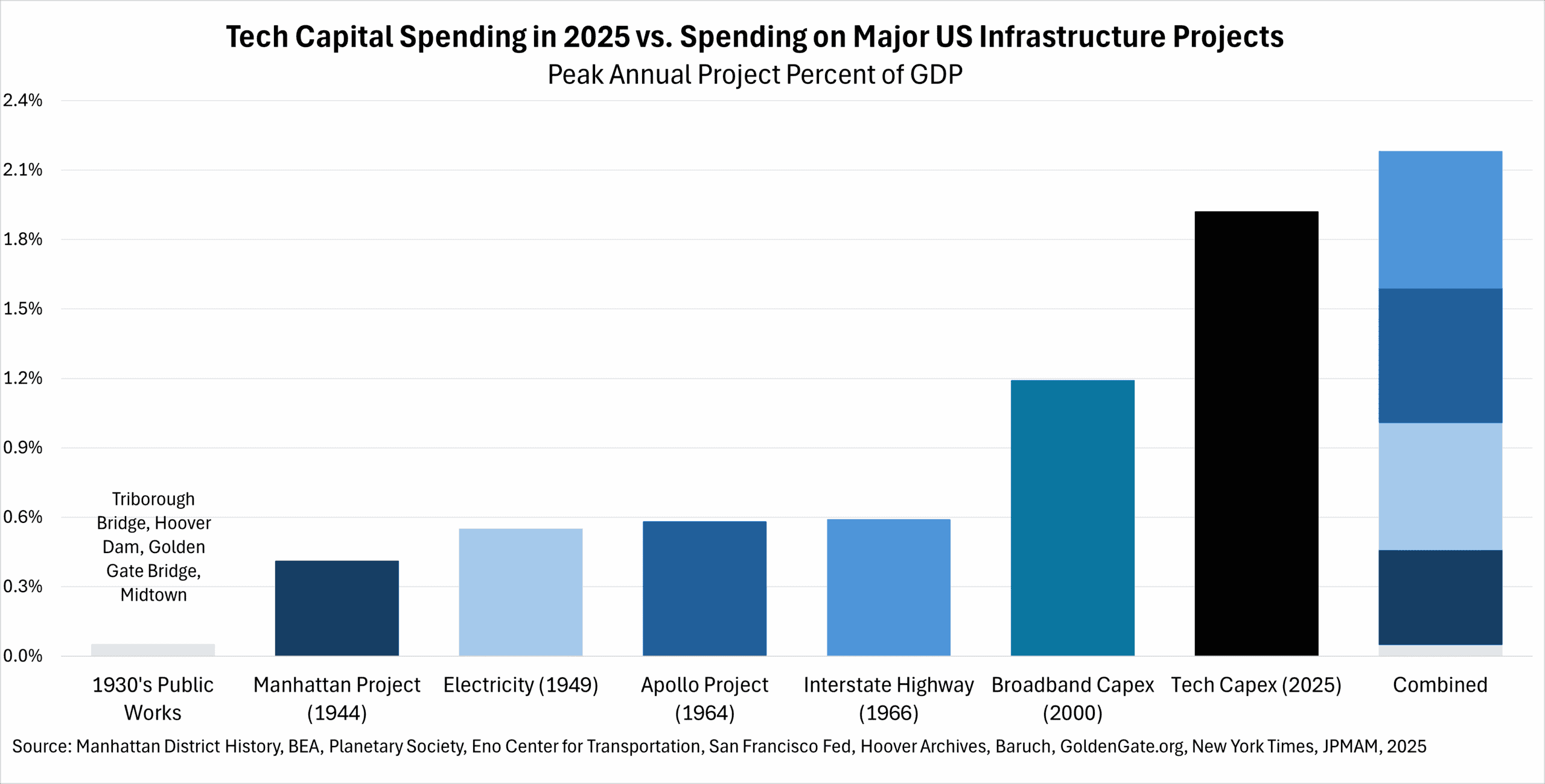 Tech capital spending in 2025