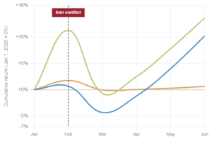 January 1- June 30, 2026 Cumulative total return indexed to 0%